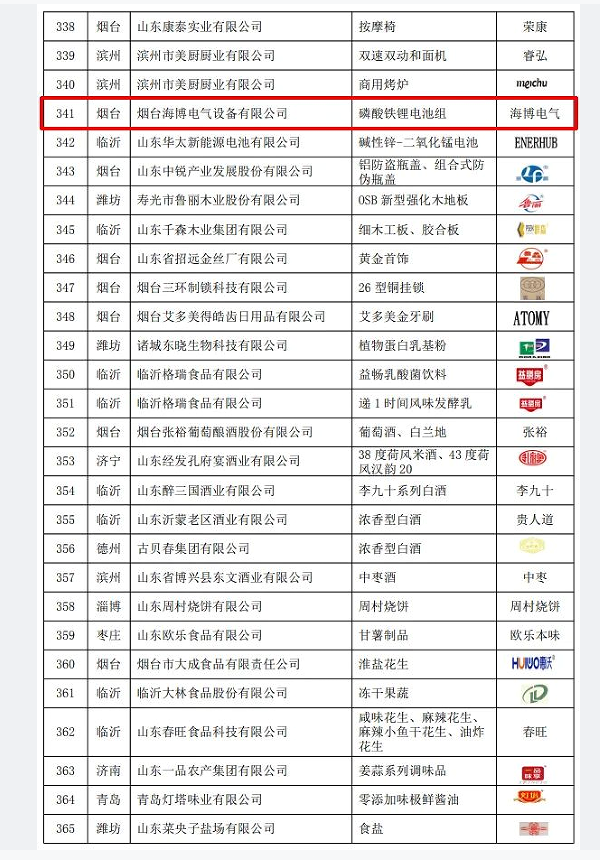 海博磷酸鐵鋰電池組被認定為2022年山東優(yōu)質(zhì)品牌產(chǎn)品.png