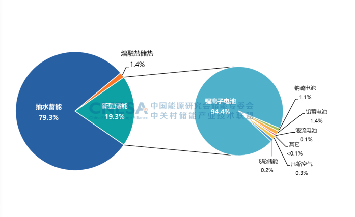 圖1：全球電力儲能市場(chǎng)累計裝機規模（2000-2022）.png
