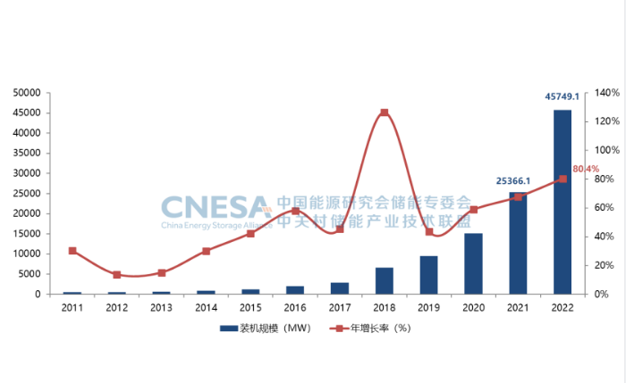 圖2：全球新型儲能市場(chǎng)累計裝機規模（2000-2022）.png