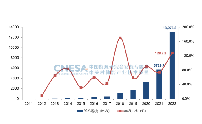 圖4.png        圖4：中國電力儲能市場(chǎng)累計裝機規模（2000-2022）.png