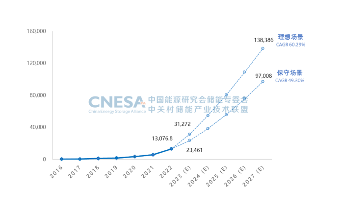 圖6.png        圖6：未來(lái)5年中國新型儲能累計投運裝機規模預測（2023-2027年），單位：MW.png