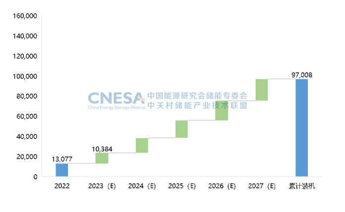 圖7：未來(lái)5年中國新型儲能新增投運規模預測（保守場(chǎng)景，2023-2027年），單位：MW.png